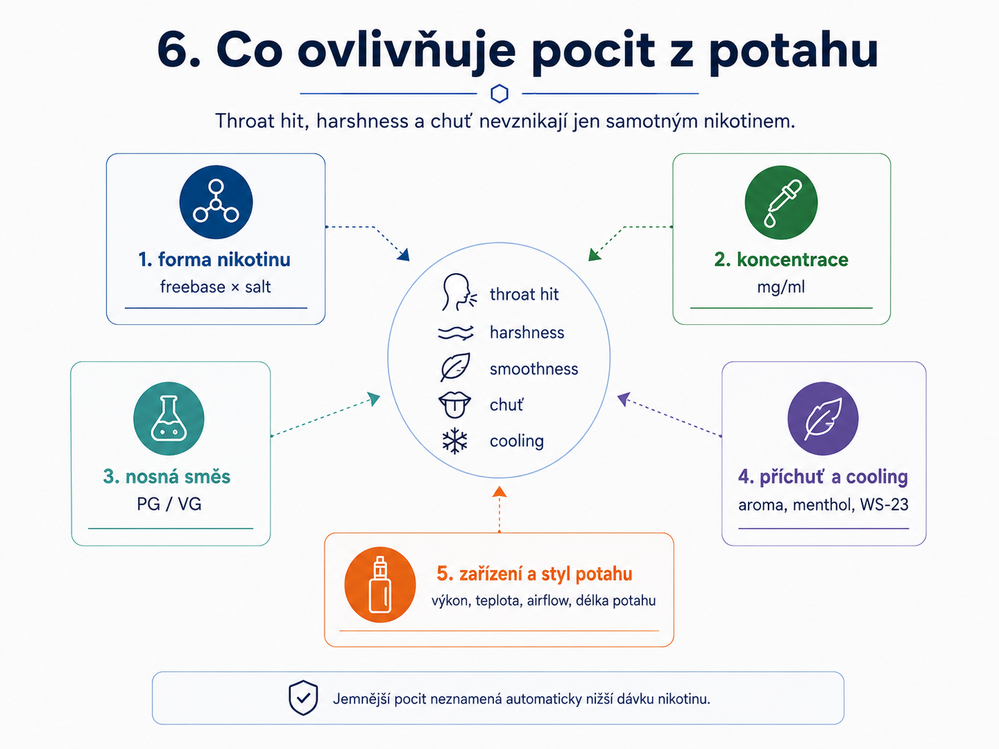 Faktory ovlivňující chuť, throat hit, harshness a chladivost při vapování