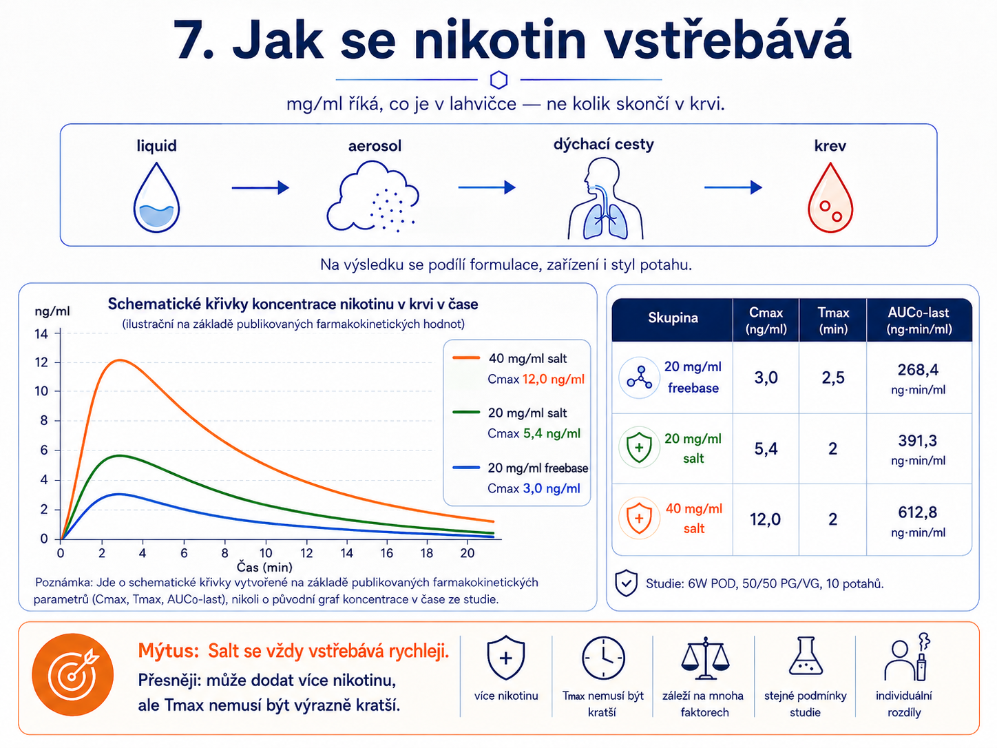 Farmakokinetické srovnání 20 mg freebase, 20 mg nikotinové soli a 40 mg nikotinové soli