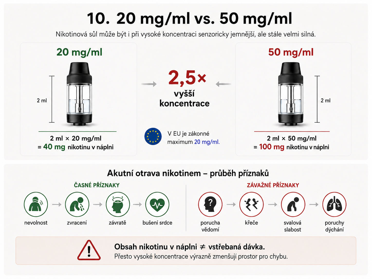 Srovnání 20 mg/ml a 50 mg/ml nikotinu a přehled příznaků akutní nikotinové otravy