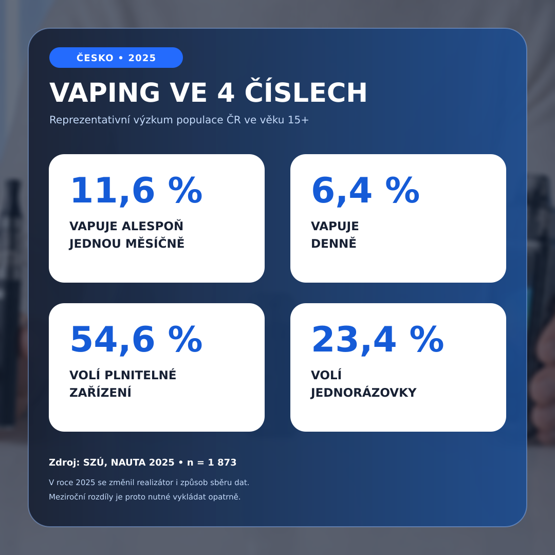 Vaping v Česku v roce 2025: 11,6 procenta vapuje alespoň jednou měsíčně, 6,4 procenta denně, 54,6 procenta volí plnitelná zařízení a 23,4 procenta jednorázovky
