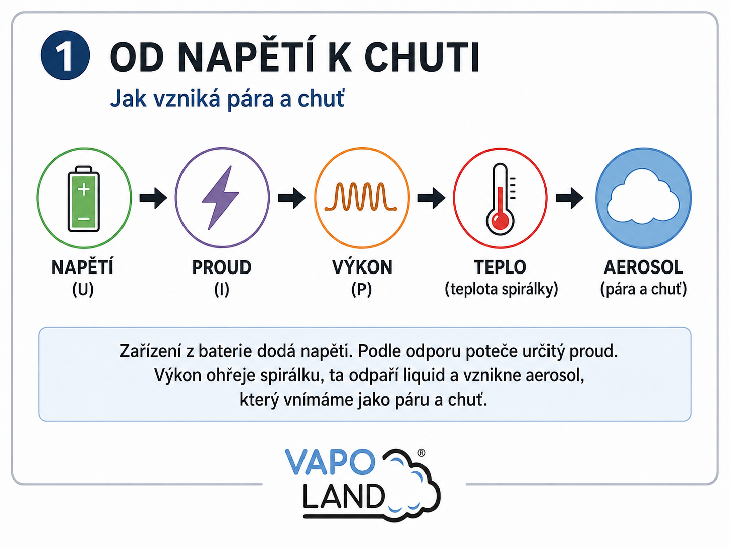 Schéma od napětí přes proud a výkon k teplu a aerosolu v elektronické cigaretě