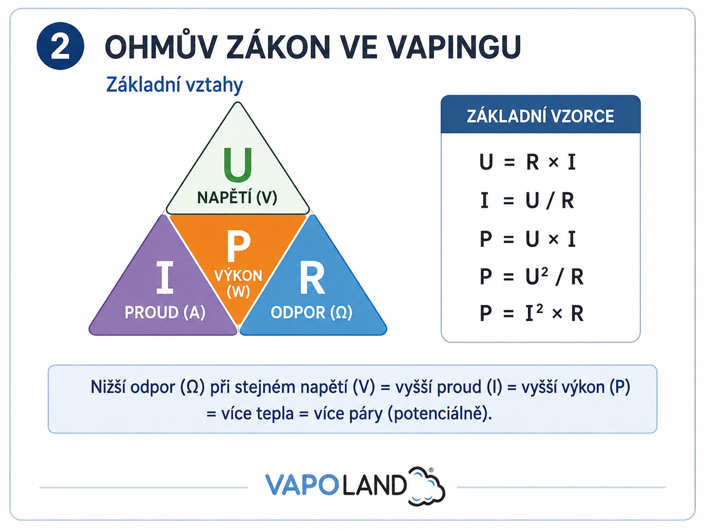 Ohmův zákon ve vapingu – vztahy mezi napětím, proudem, výkonem a odporem