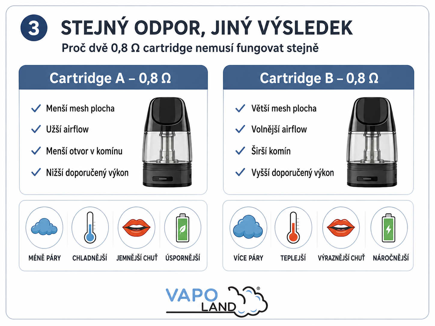 Dvě cartridge se stejným odporem 0,8 ohmu mohou mít jinou konstrukci, airflow a chuť