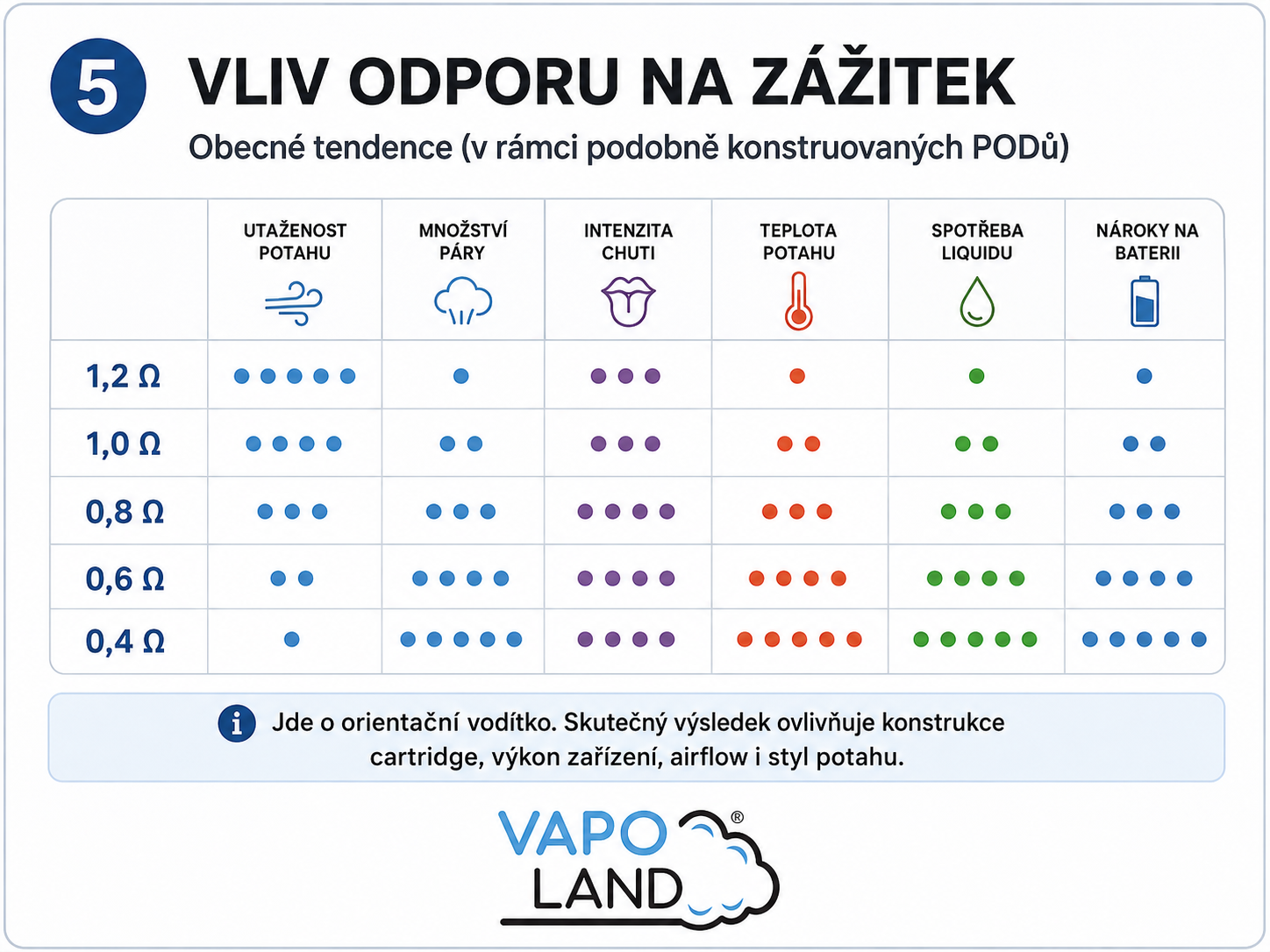 Orientační vliv odporu cartridge na utaženost potahu, množství aerosolu, chuť, teplotu, spotřebu a baterii