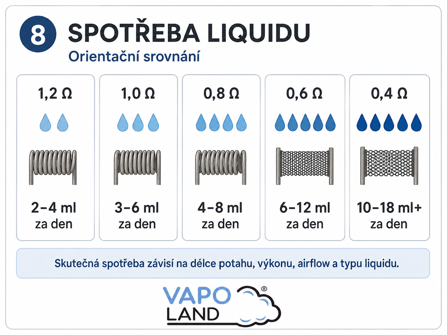 Orientační srovnání spotřeby liquidu podle odporu cartridge