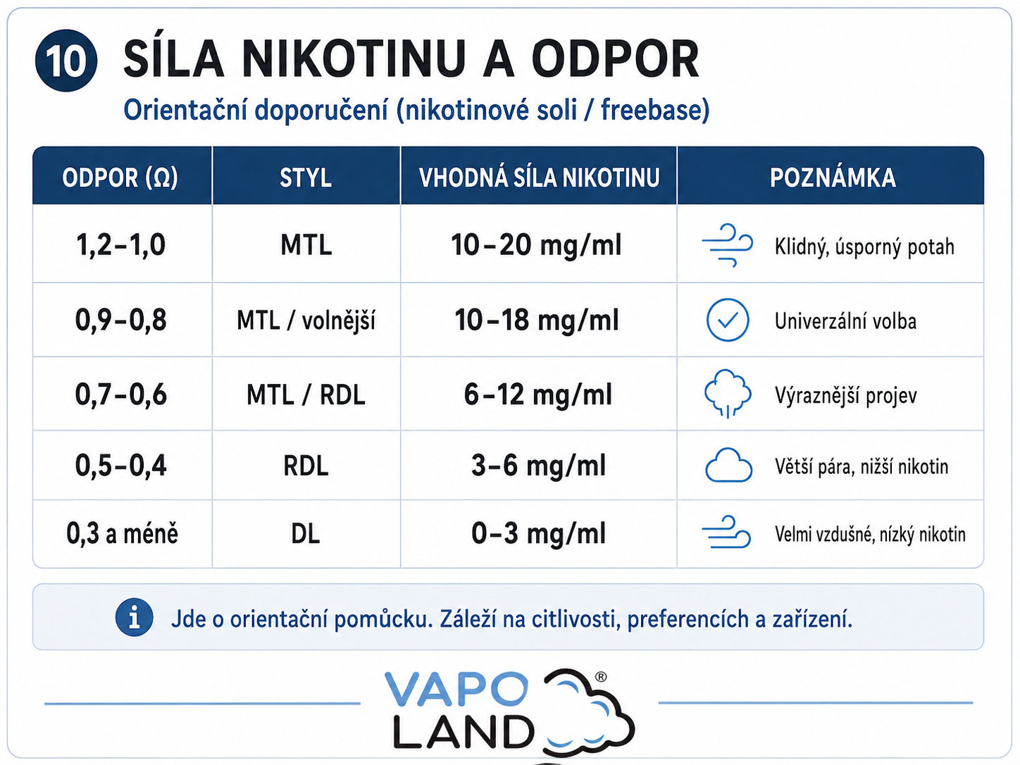 Orientační tabulka síly nikotinu a odporu cartridge pro MTL, RDL a DL