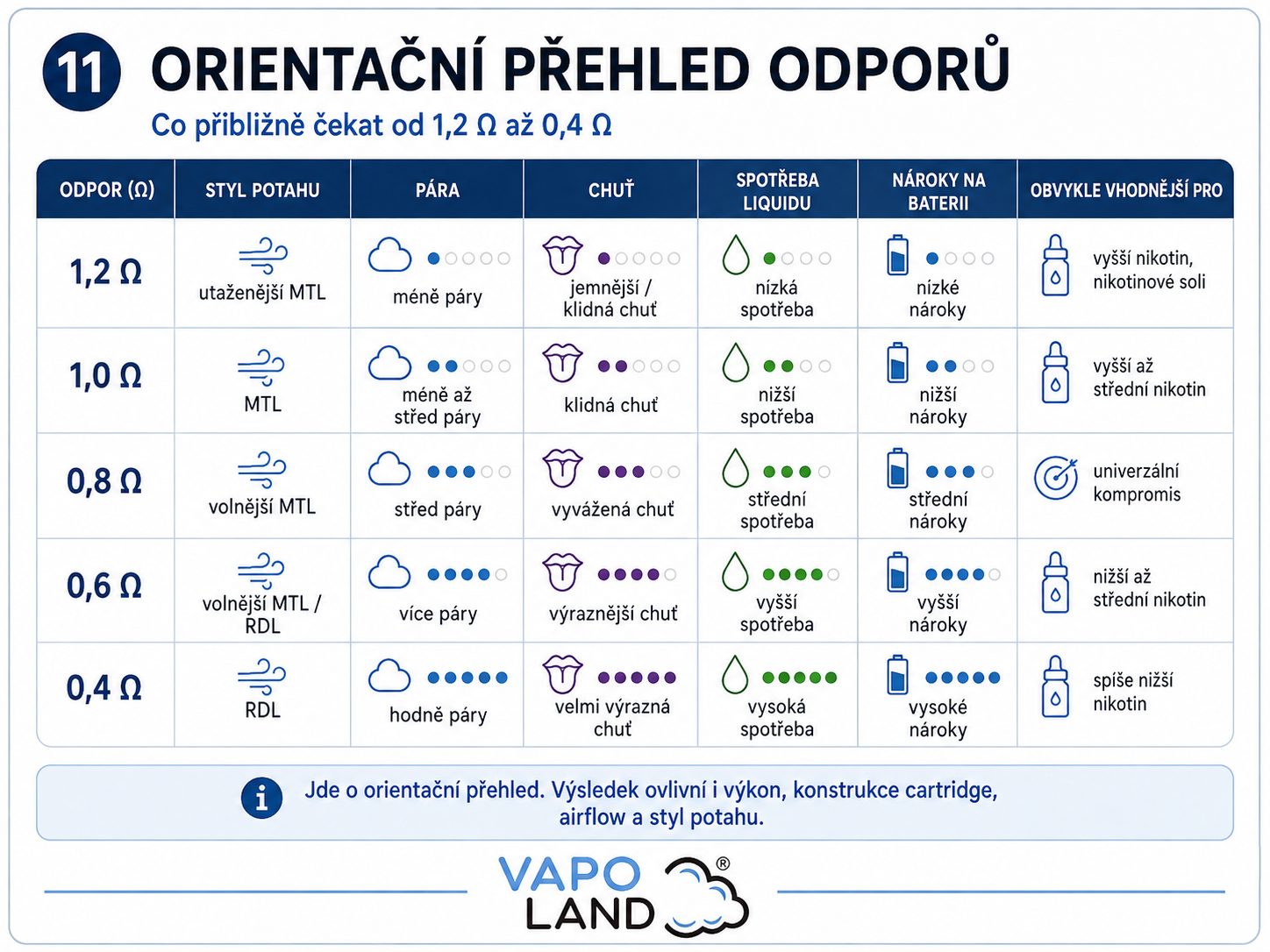 Orientační přehled odporů 1,2 až 0,4 ohmu a jejich vlivu na potah, páru, chuť, spotřebu a baterii