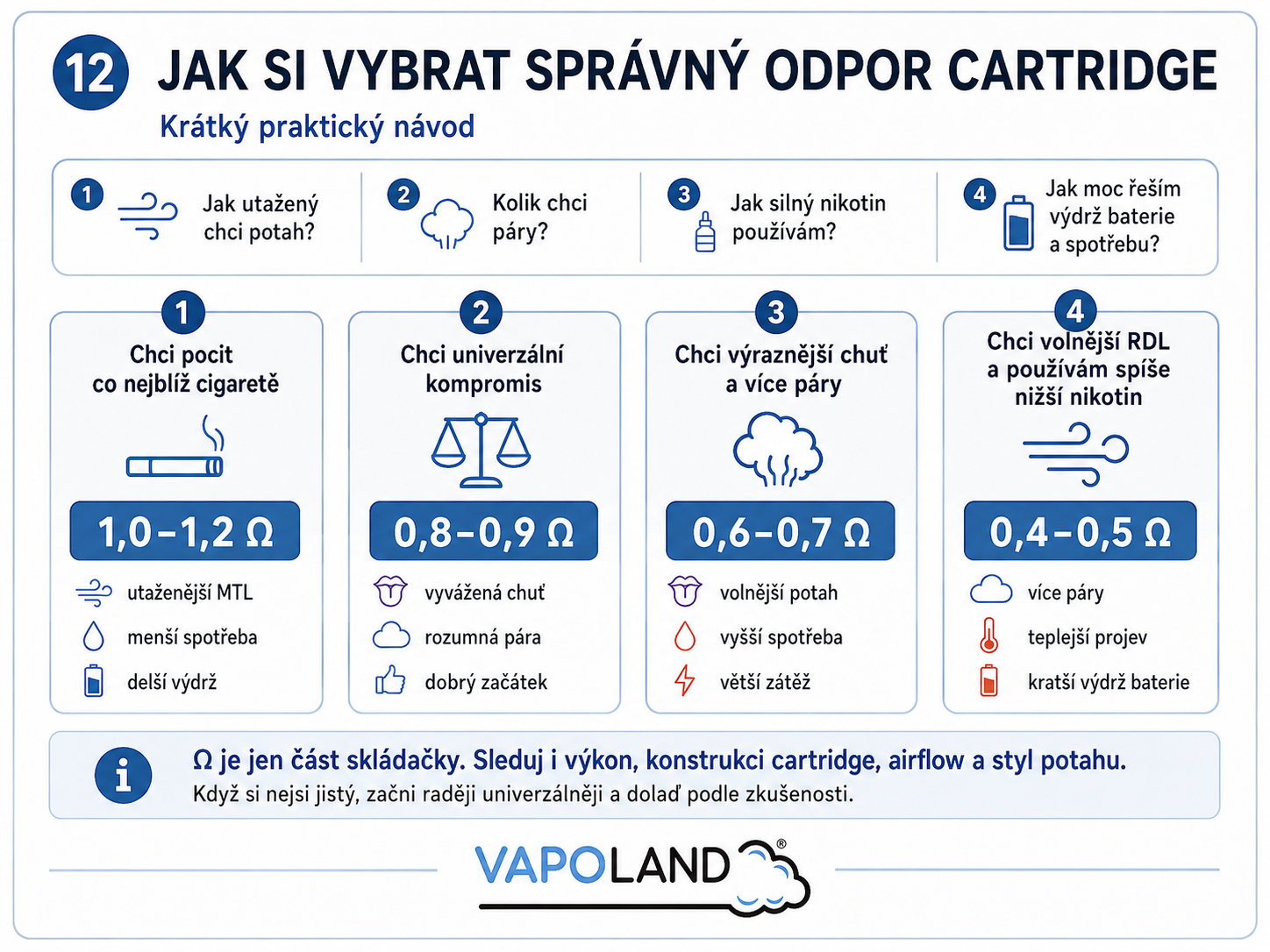 Praktický návod jak vybrat správný odpor cartridge podle stylu vapování