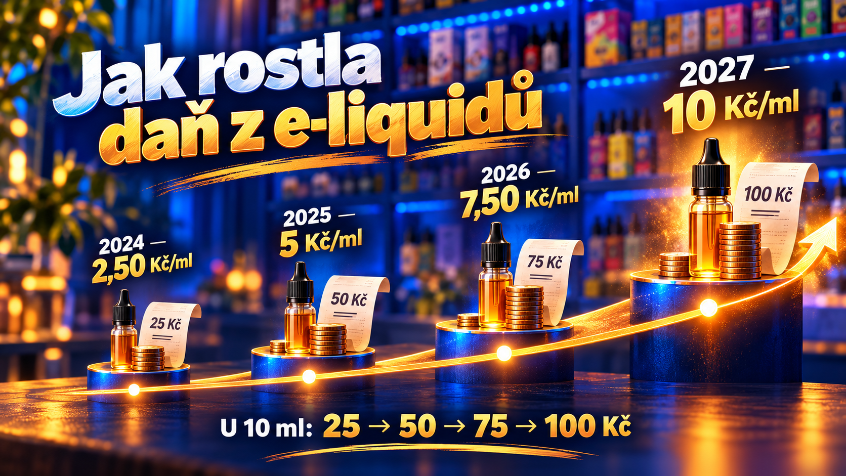 Vývoj spotřební daně z náplní: 2024 2,50 Kč/ml, 2025 5 Kč/ml, 2026 7,50 Kč/ml a 2027 10 Kč/ml.