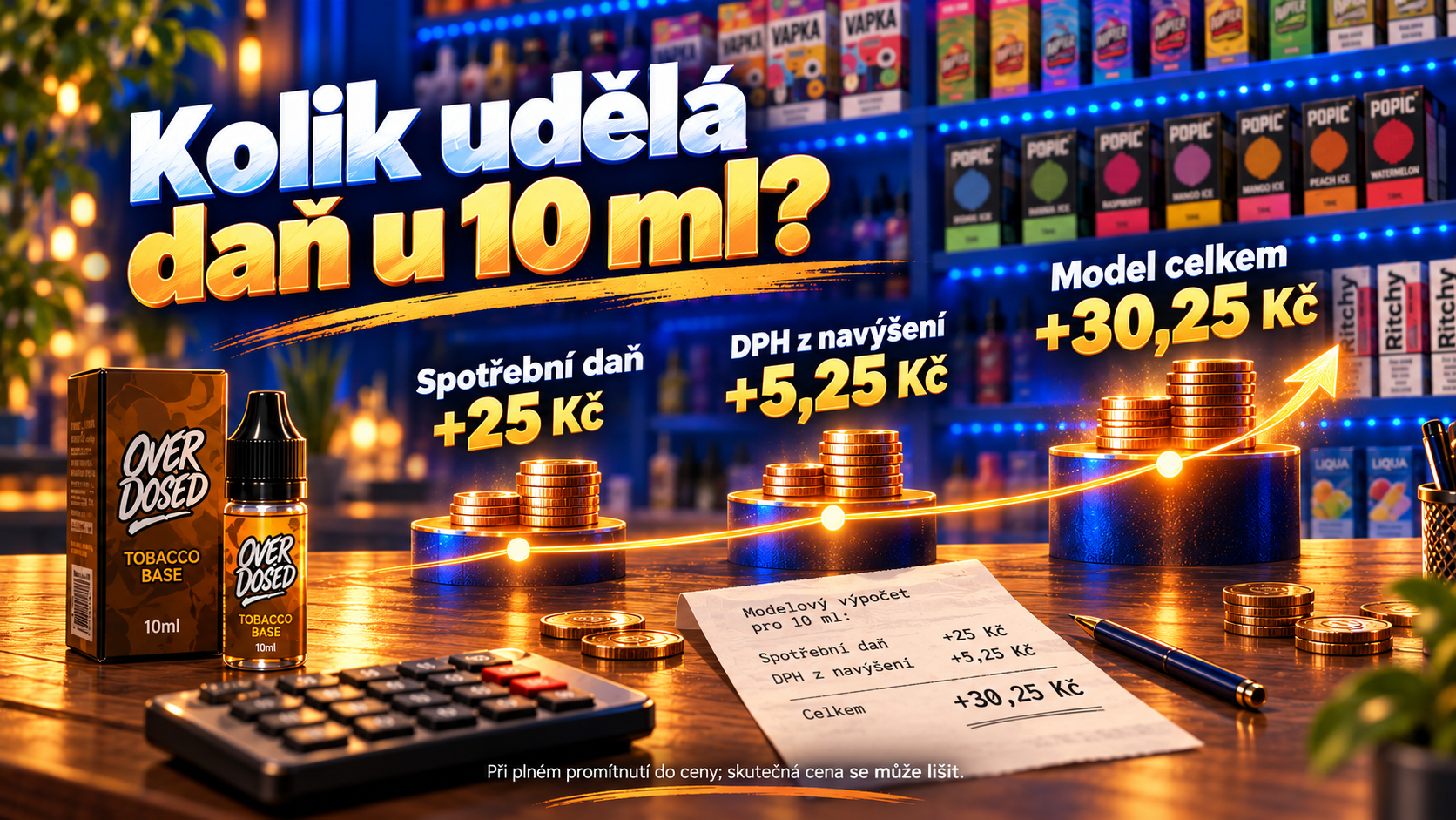 Modelový výpočet pro 10ml liquid: zvýšení spotřební daně o 25 Kč, DPH z navýšení 5,25 Kč a celkový rozdíl 30,25 Kč.