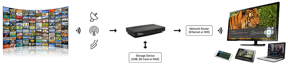Zimmer ohne TV Anschluss was brauche ich für eine kabellose Übertragung