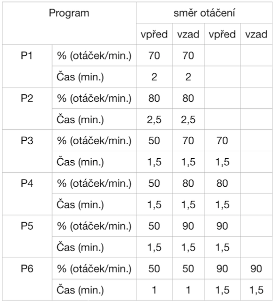 Tabulka - přehled funkcí v automatickém programu medometu