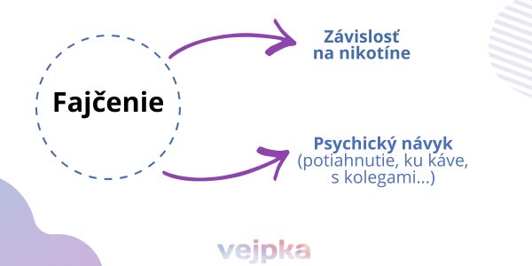 fajcenie-rozdelenie-zavislosti