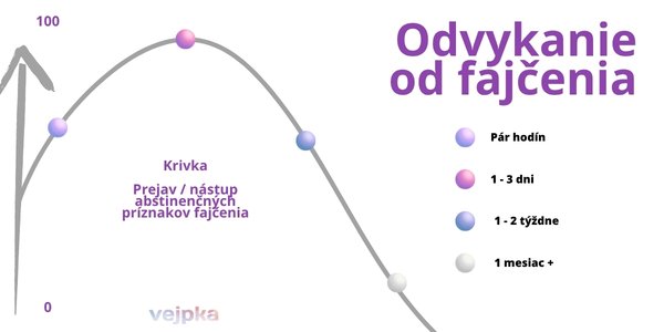 odvykanie-od-fajcenia-krivka-prejav-priznakov