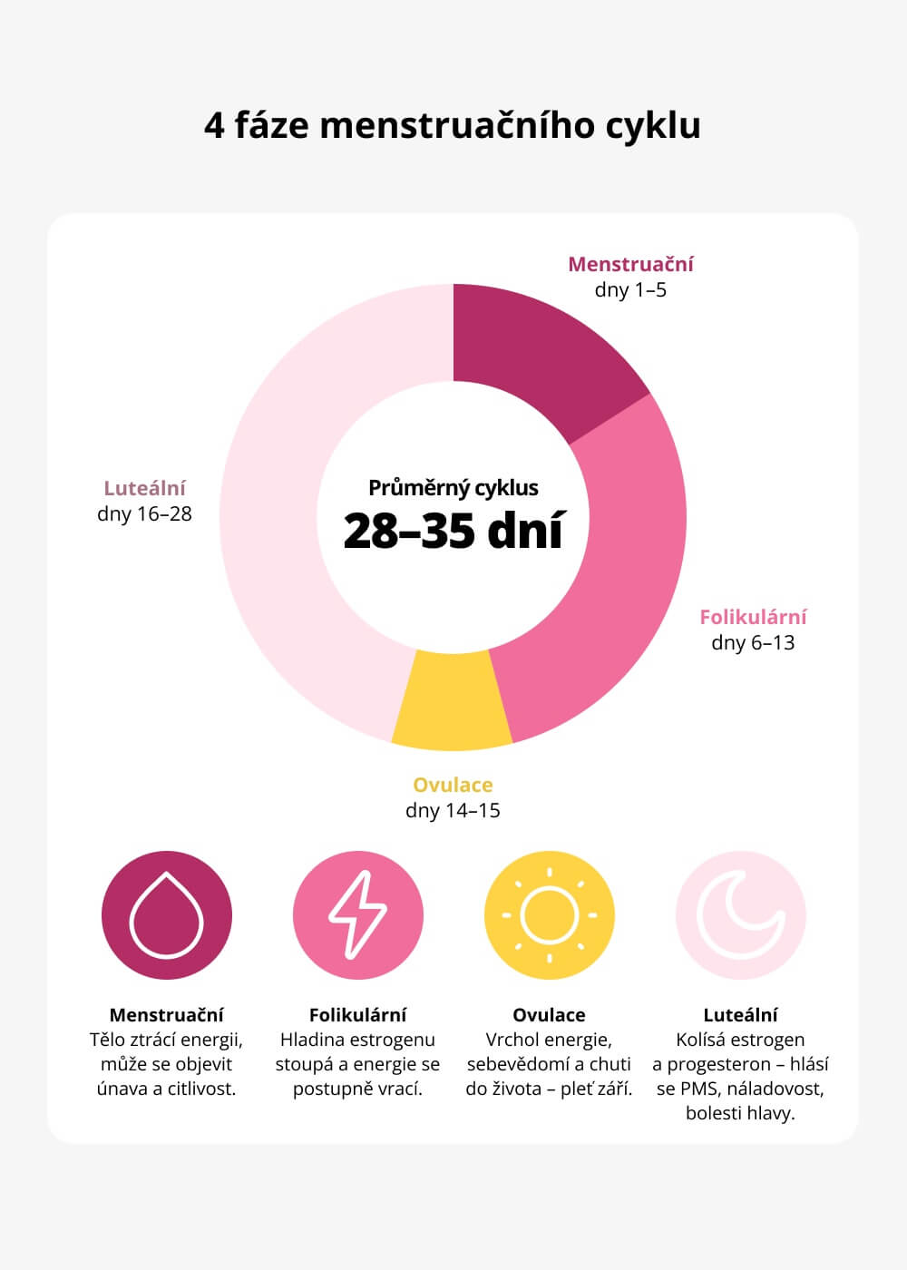VENIRA menstruace, 80 kapslí