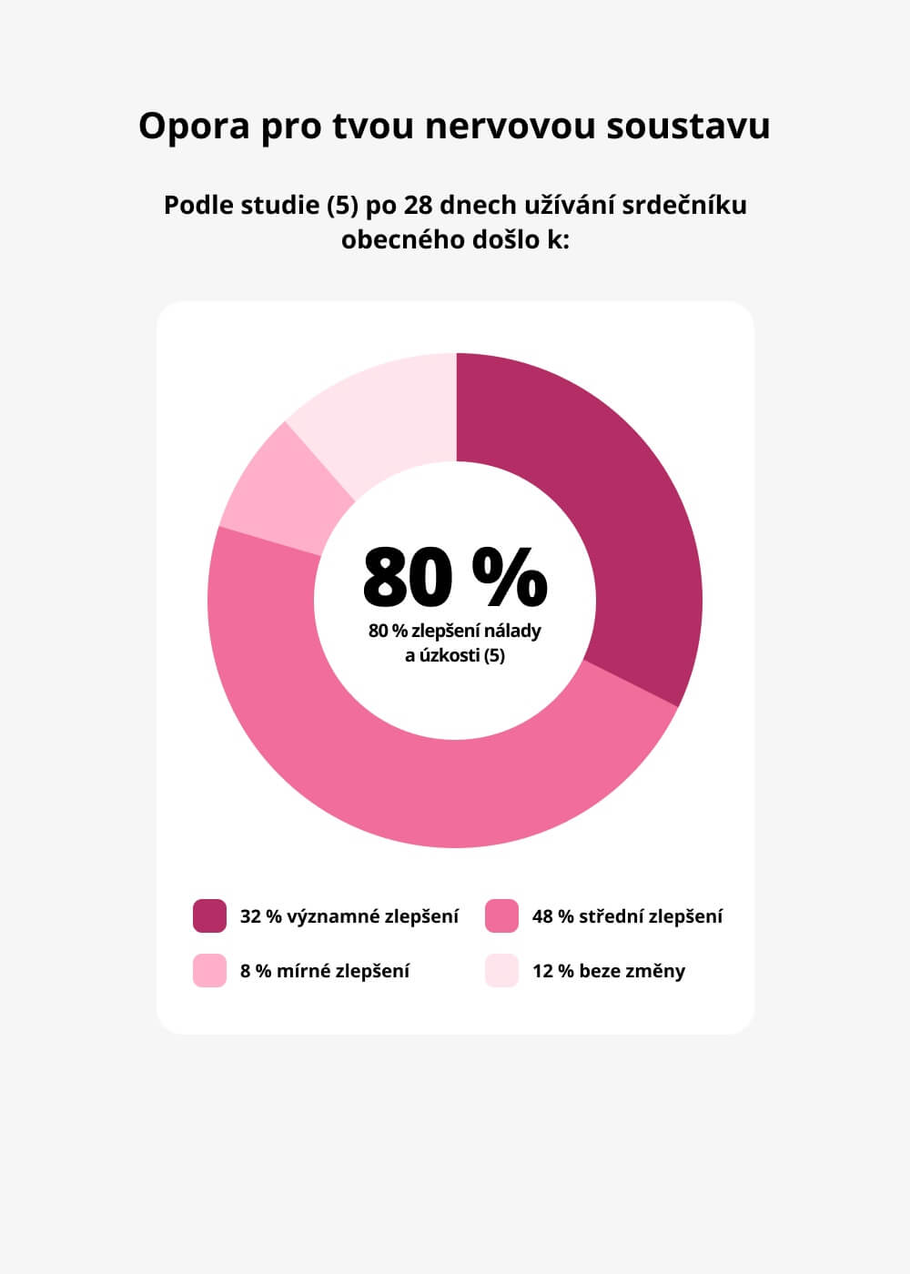 VENIRA menstruace a PMS balanc