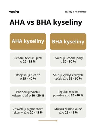 AHA vs. BHA kyseliny - věděli jste, jaký je mezi nimi rozdíl?🫧 Když víte, jak a pro koho fungují, dokážou s pletí udělat...