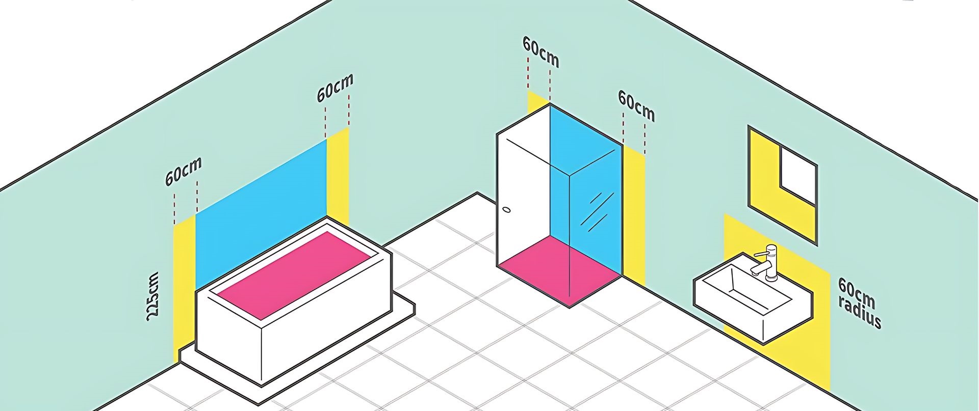 Bezpečnostní zóny ventilátorů do sprchy