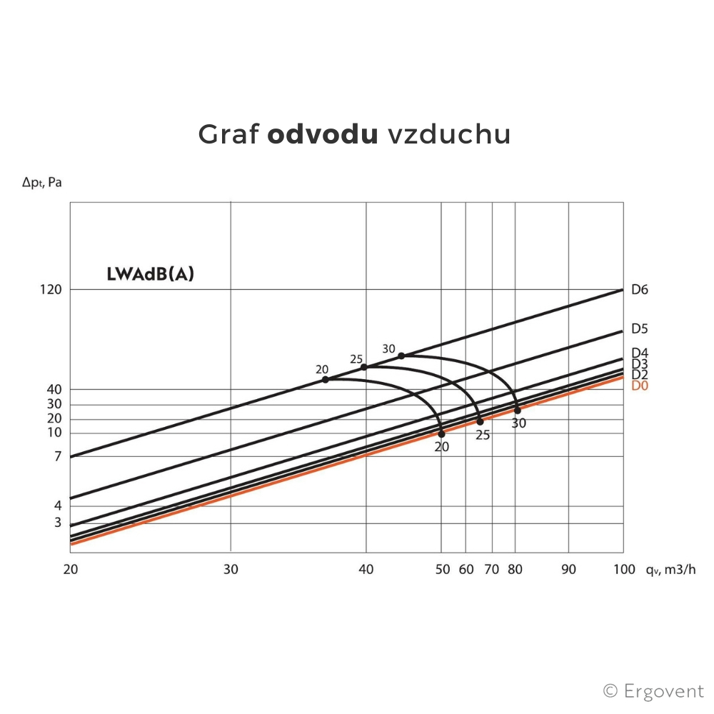 Graf difuzoru Ergovent Lineo Graf Ergovent Lineo