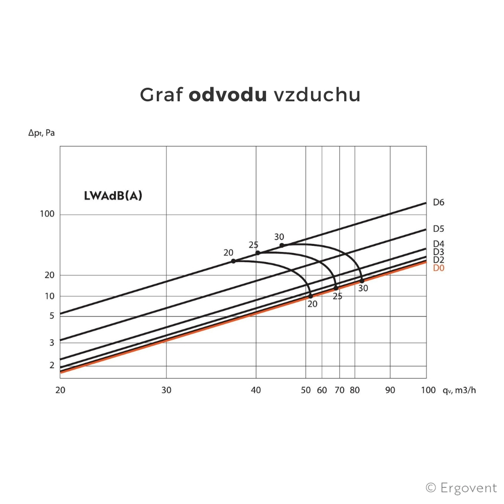Graf difuzoru Ergovent Lineo Graf Ergovent Lineo