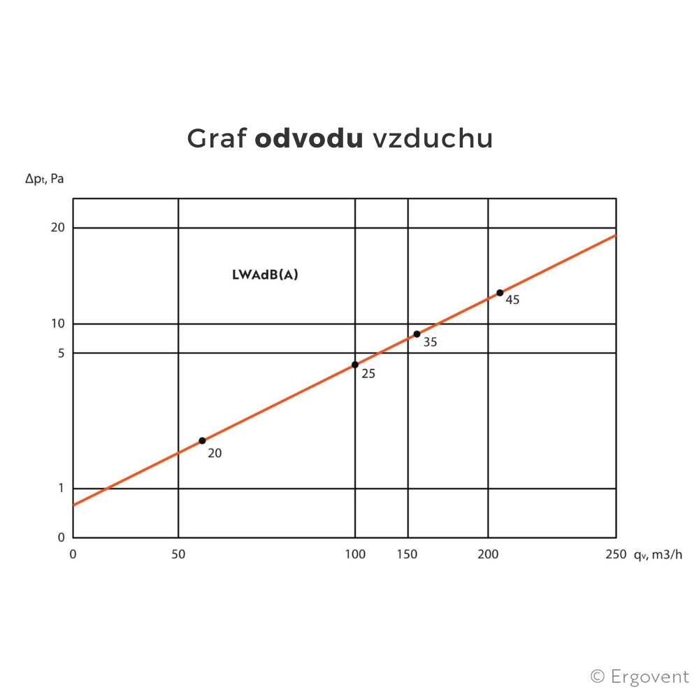 Graf difuzoru Ergovent Lineo Graf Ergovent Lineo