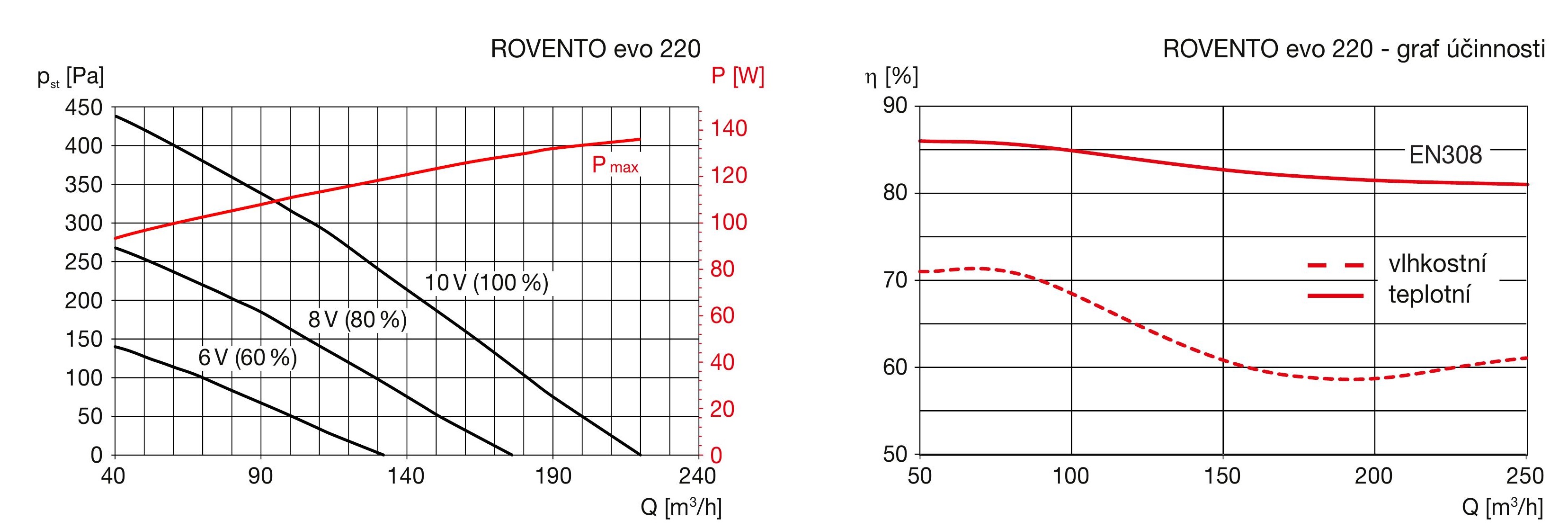 Jednotka Rovento EVO graf