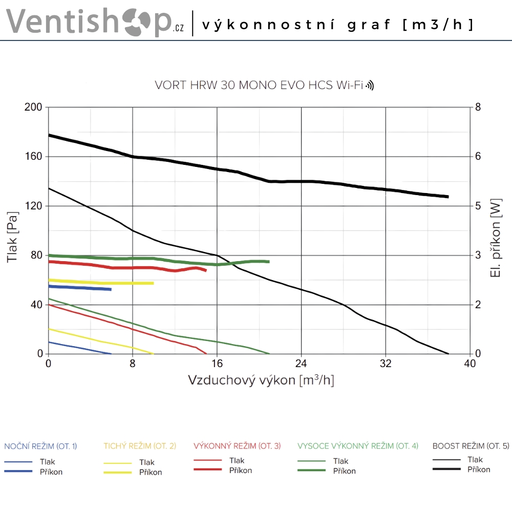 Graf průtoku rekuperační jednotky Vortice