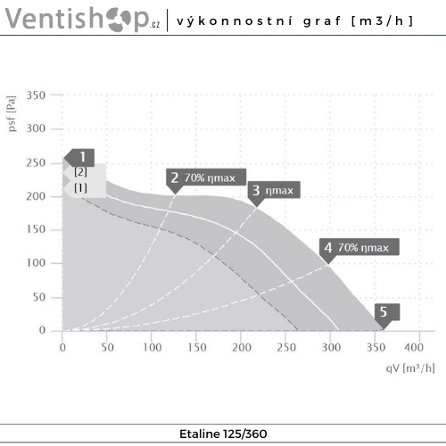 Výkonnostní graf potrubního ventilátoru