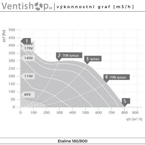 Výkonnostní graf potrubního ventilátoru