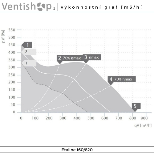 Výkonnostní graf potrubního ventilátoru
