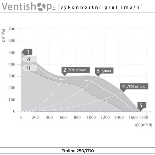 Výkonnostní graf potrubního ventilátoru