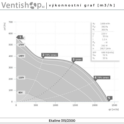 Výkonnostní graf potrubního ventilátoru
