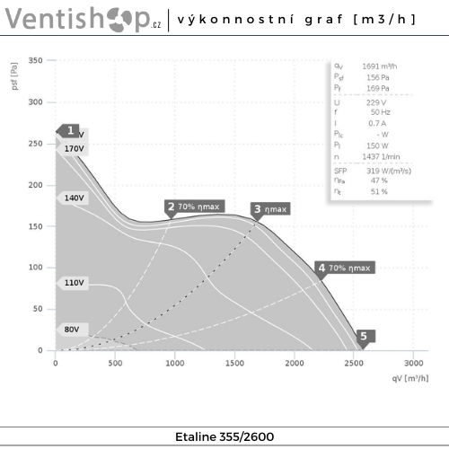 Výkonnostní graf potrubního ventilátoru