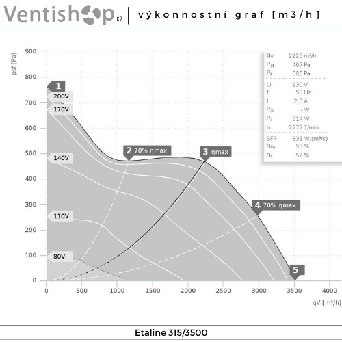 Výkonnostní graf potrubního ventilátoru
