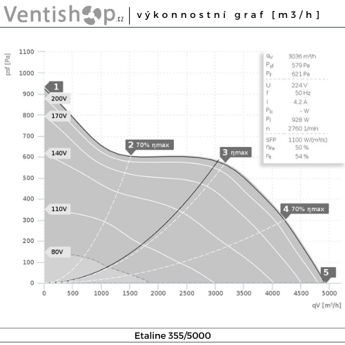 Výkonnostní graf potrubního ventilátoru