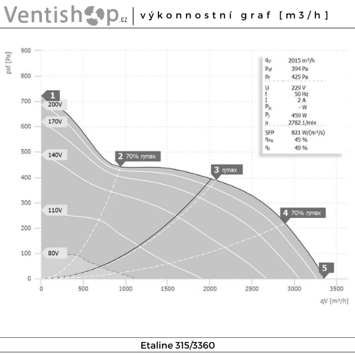 Výkonnostní graf potrubního ventilátoru