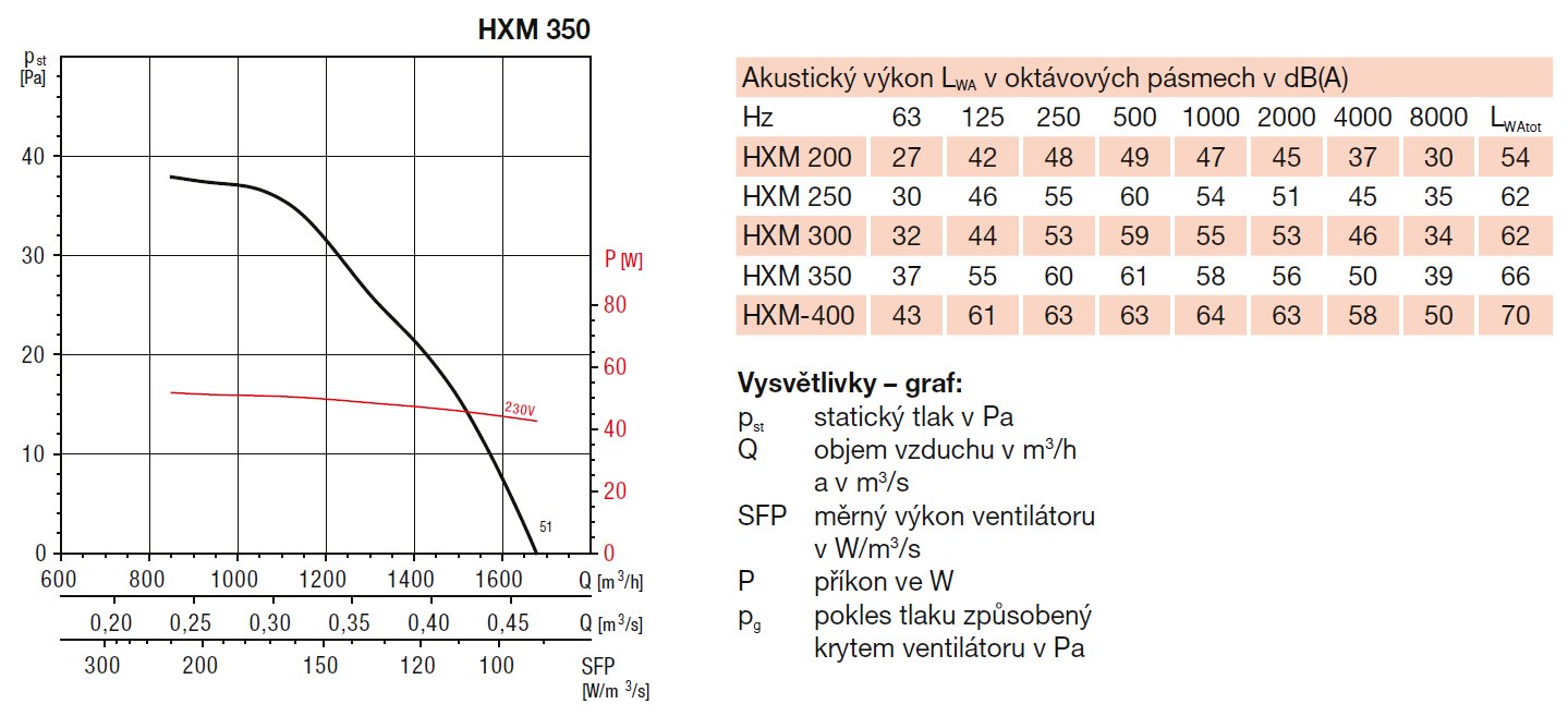 Průmyslový nástěnný axiální ventilátor HXM 350 Průmyslový nástěnný axiální ventilátor HXM 350