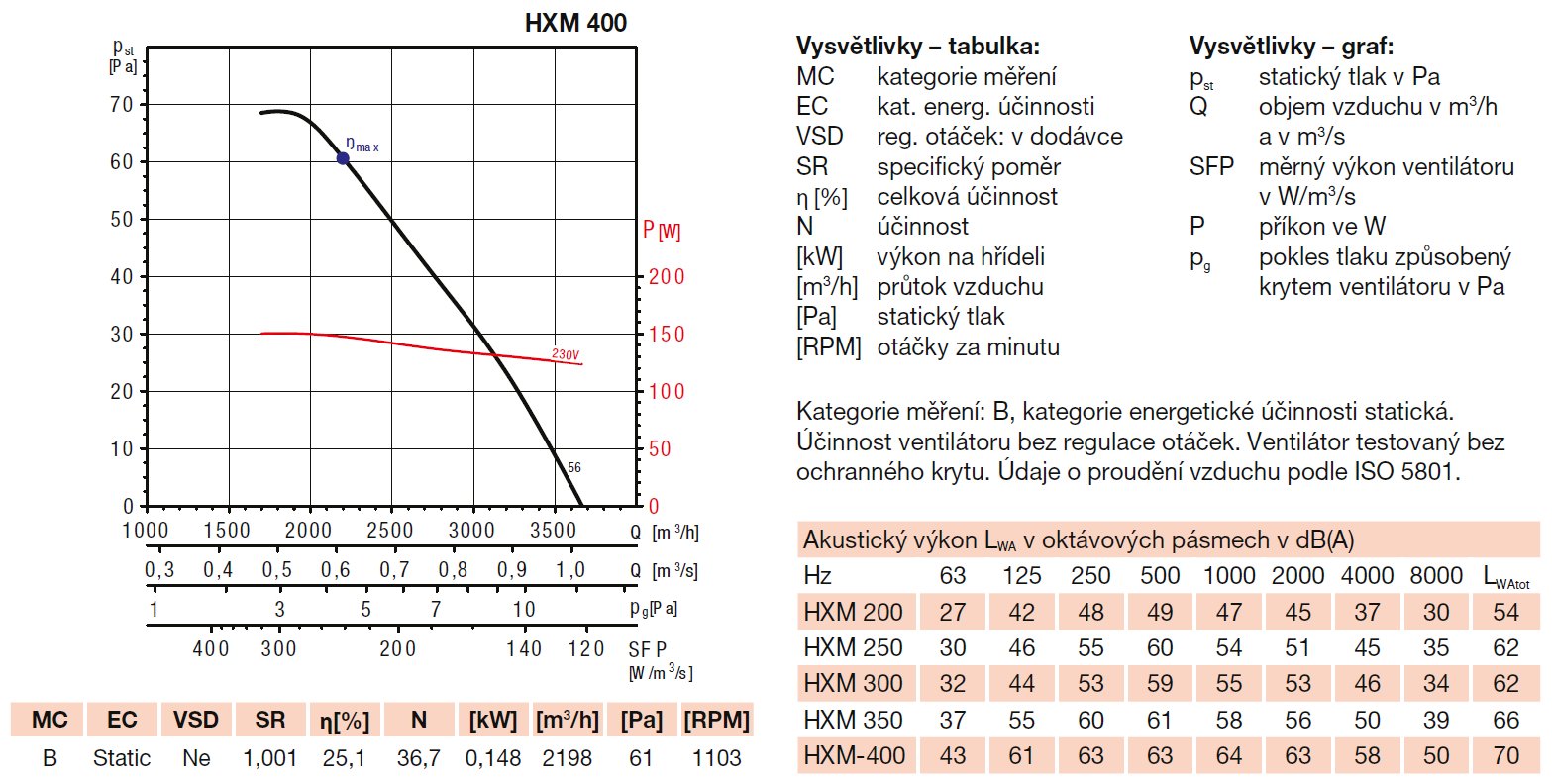 Průmyslový nástěnný axiální ventilátor HXM 400 Průmyslový nástěnný axiální ventilátor HXM 400
