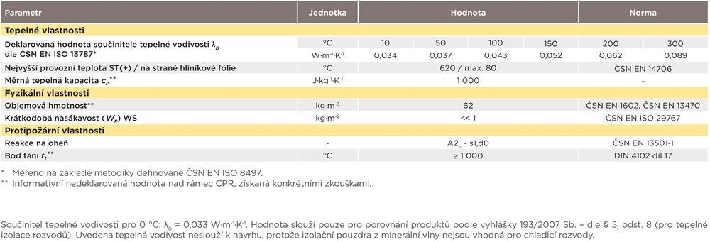Parametry protipožárního systému Ultimate Parametry protipožárního systému Ultimate