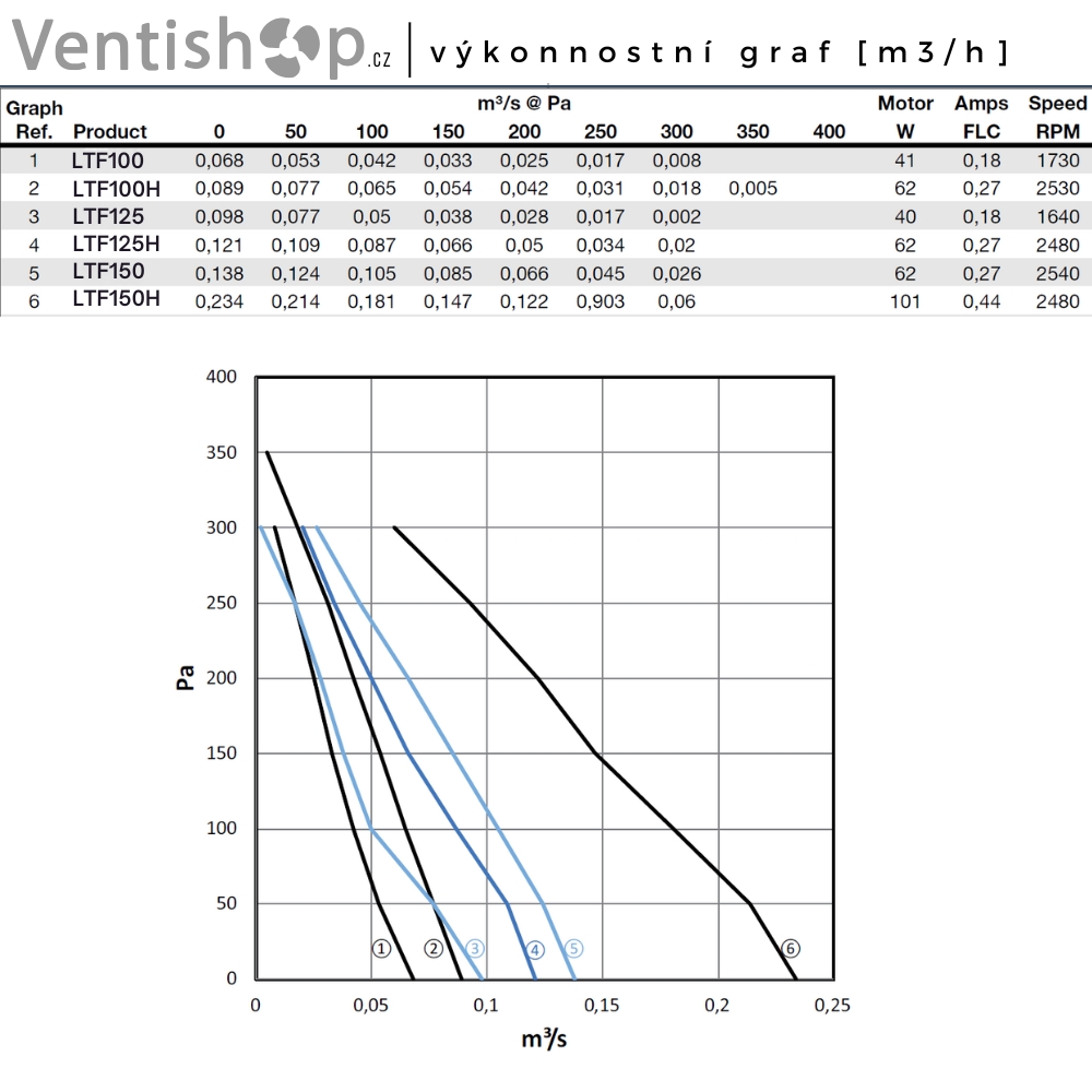 Radiální potrubní ventilátor LINDAB LTF graf výkonu