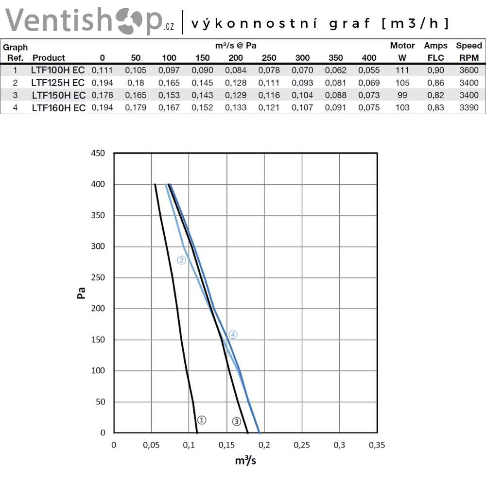 Radiální potrubní ventilátor LINDAB LTF EC graf výkonu
