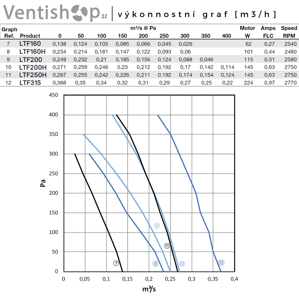 Radiální potrubní ventilátor LINDAB LTF graf výkonu