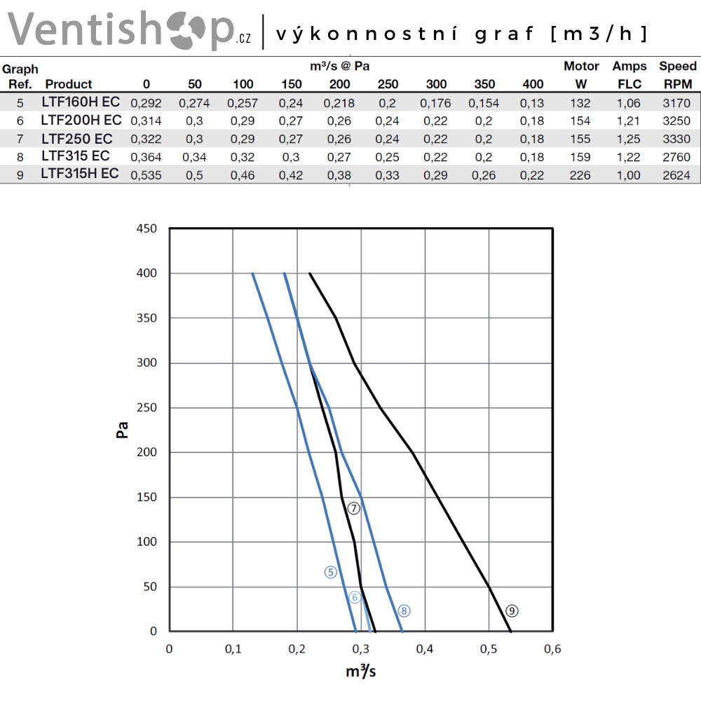 Radiální potrubní ventilátor LINDAB LTF EC graf výkonu
