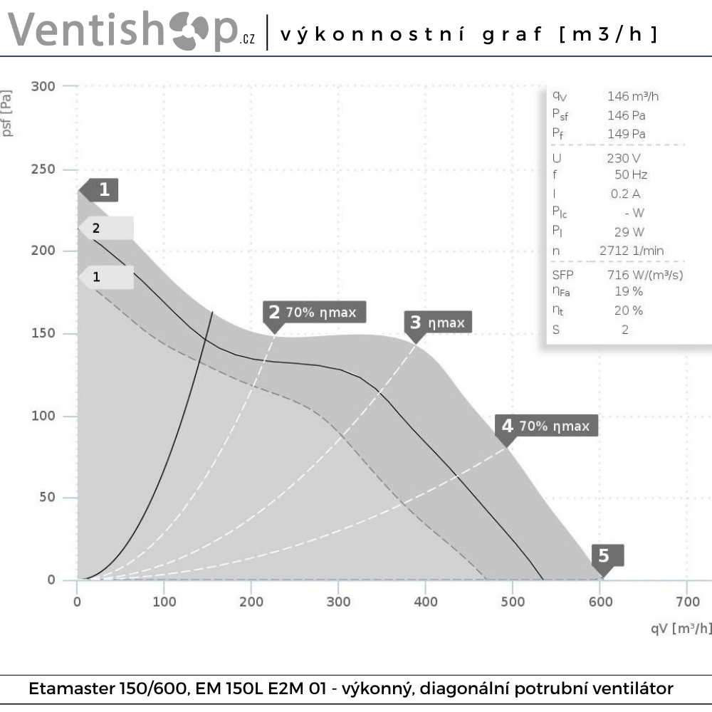 Rozměry potrubního ventilátoru Etaline