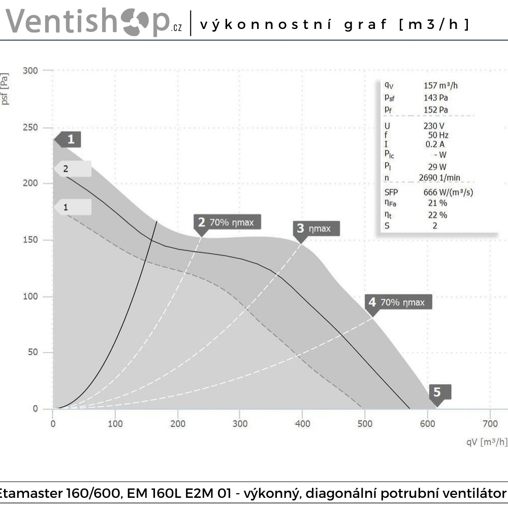 Rozměry potrubního ventilátoru Etaline