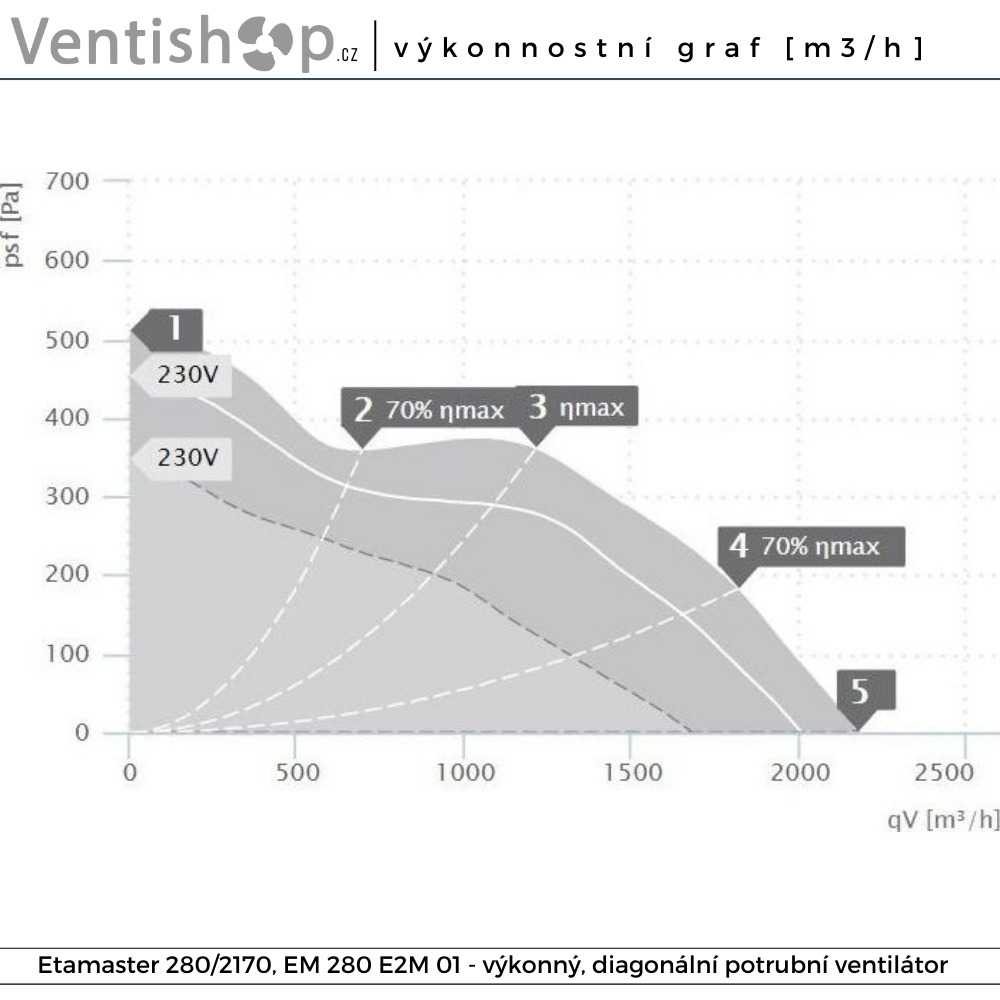 Rozměry potrubního ventilátoru Etaline