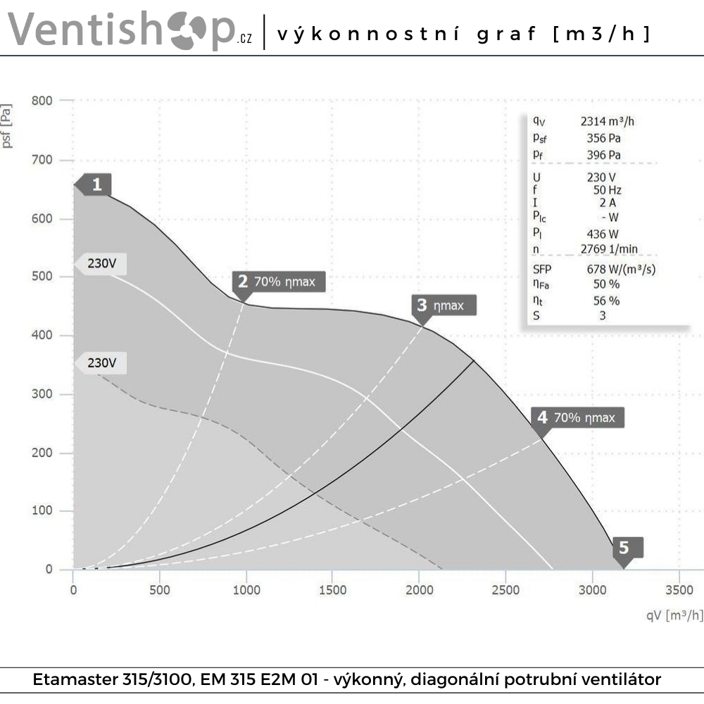 Rozměry potrubního ventilátoru Etaline