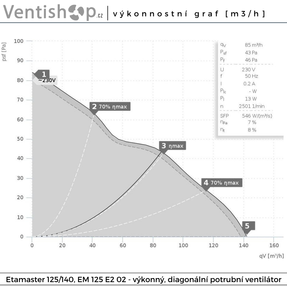 Rozměry potrubního ventilátoru Etaline