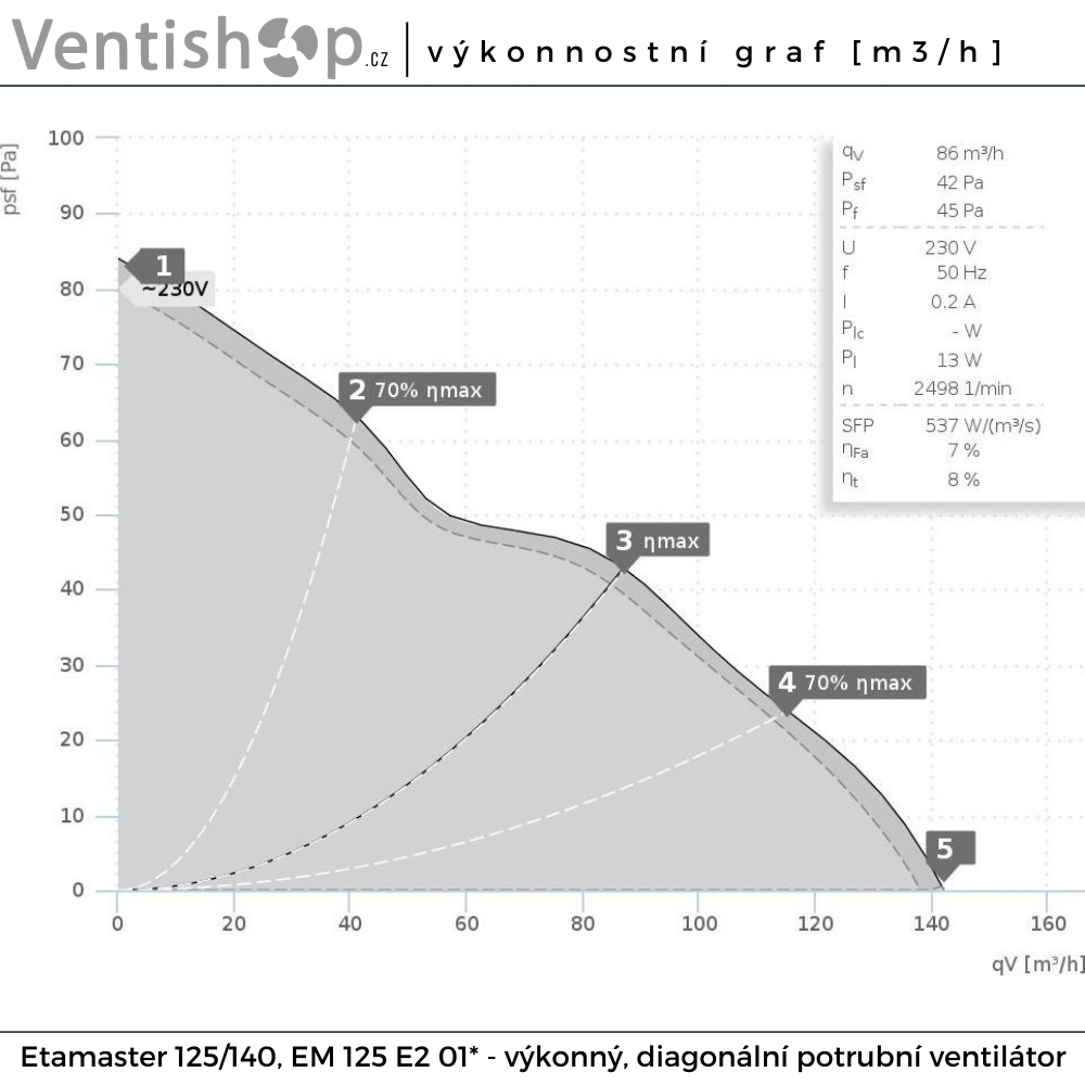 Rozměry potrubního ventilátoru Etaline