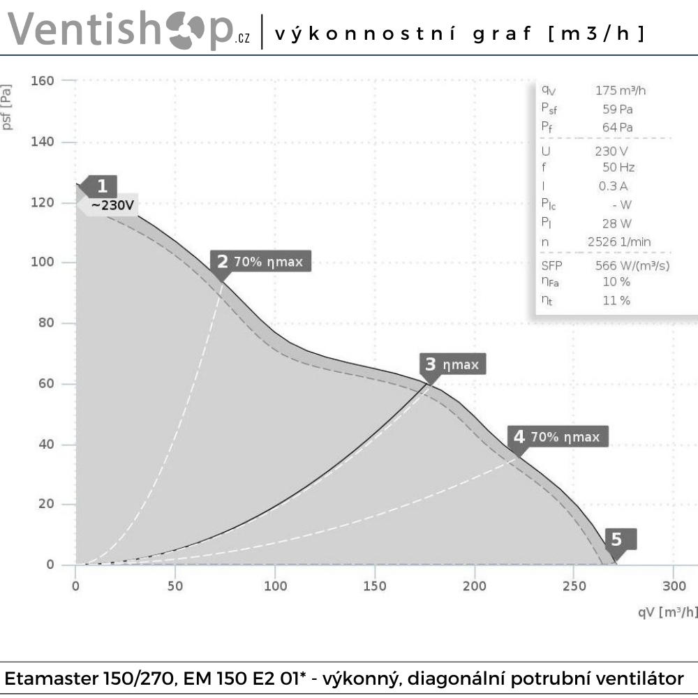 Rozměry potrubního ventilátoru Etaline